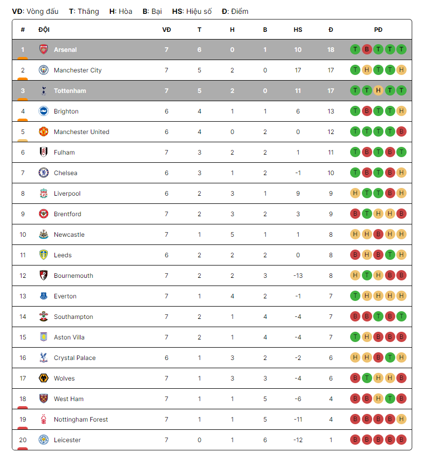 Bảng xếp hạng Premier League tháng 10