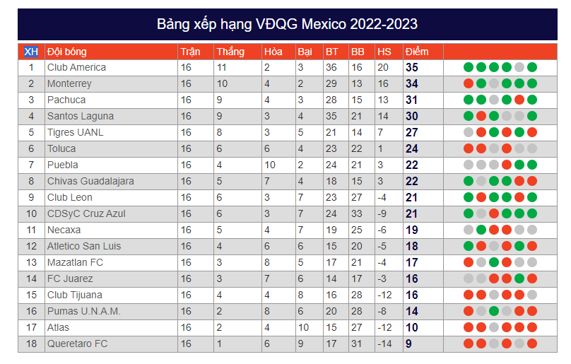 Bảng xếp hạng VĐQG Mexico năm 2022/23 - link xem trực tiếp FC Juarez vs Pumas UNAM