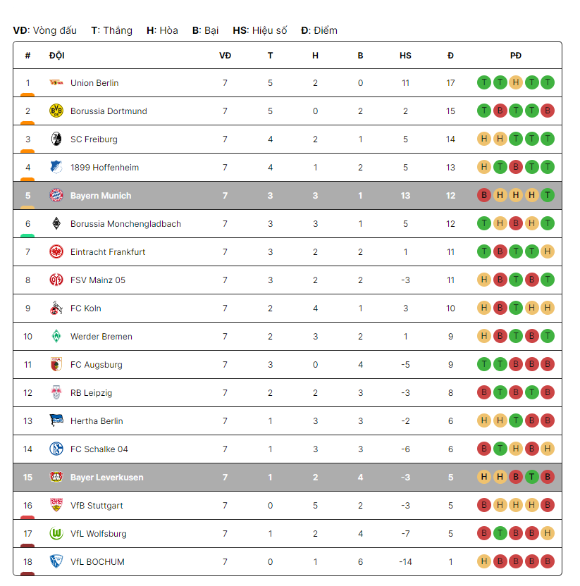 Bảng xếp hạng Bundesliga - Link xem trực tiếp Bayern Munich vs Leverkusen