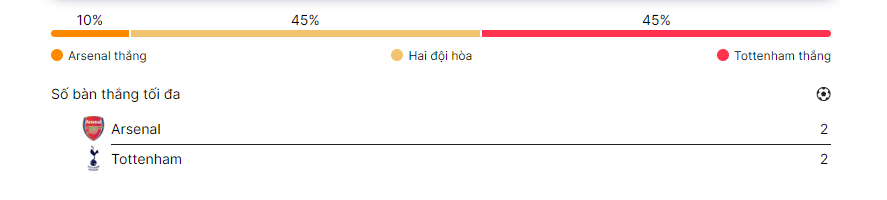 Dự đoán trước trận Arsenal vs Tottenham ngày 01-10
