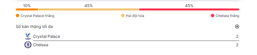Dự đoán trước trận Crystal Palace vs Chelsea ngày 01-10