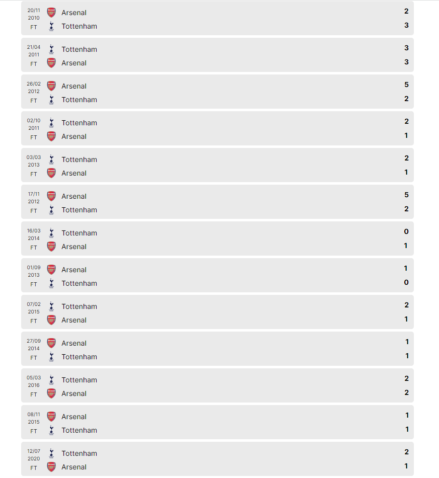 Lịch sử đối đầu Arsenal vs Tottenham