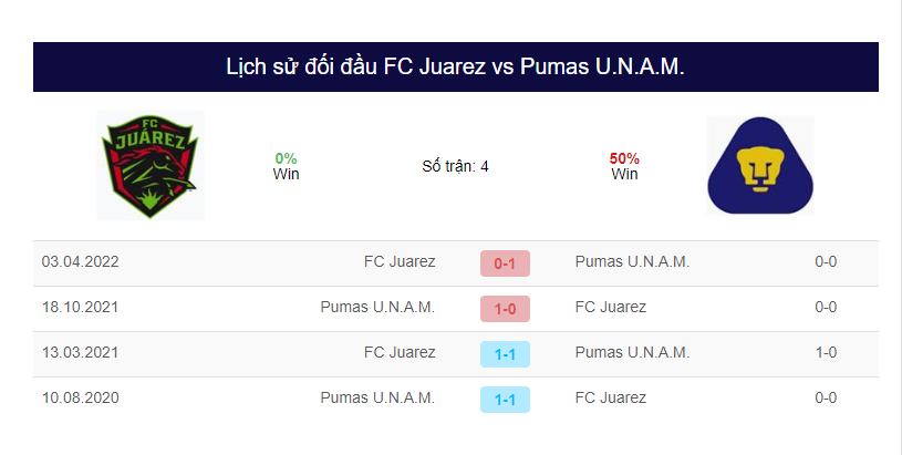 Lịch sử đối đầu của FC Juarez vs Pumas UNAM