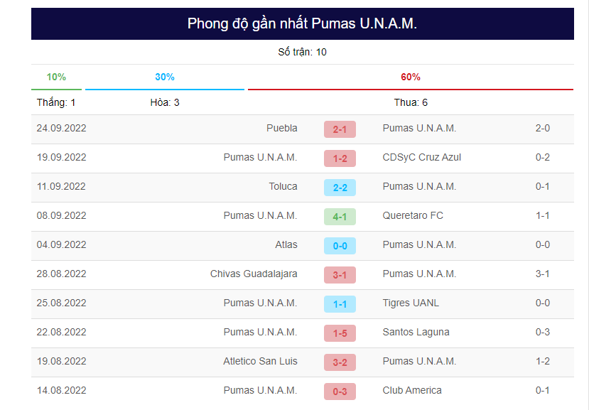 Phong đội của Pumas UNAM 10 trận gần đây nhất