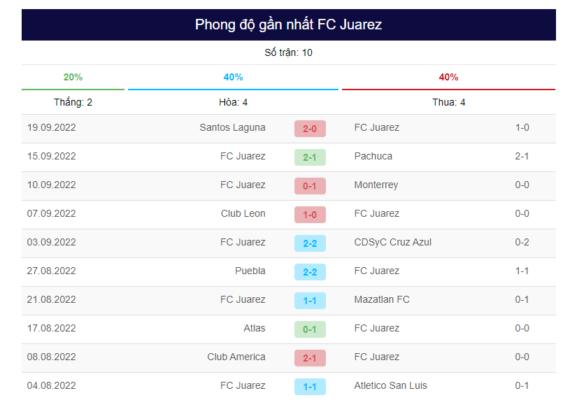 Phong đội gần đây của FC Juarez 10 trận gần đây nhất