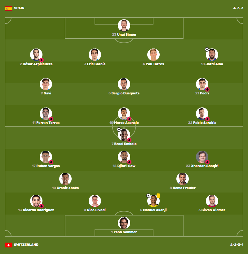 Sơ đồ đội hình ra sân Spain vs Switzerland