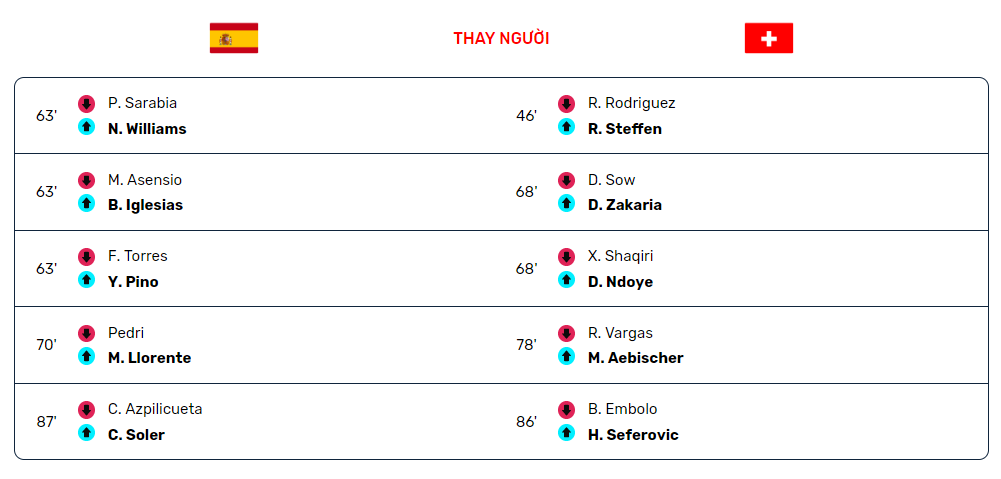 Thay người trong trận Spain vs Switzerland