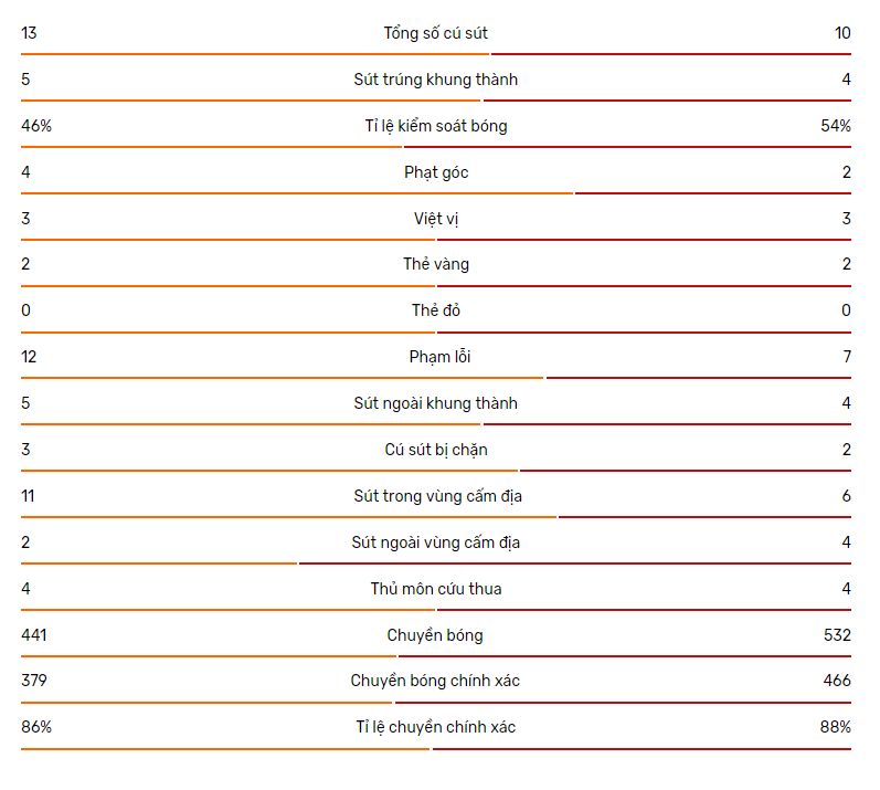 Thông số thống kê trận Netherlands vs Belgium