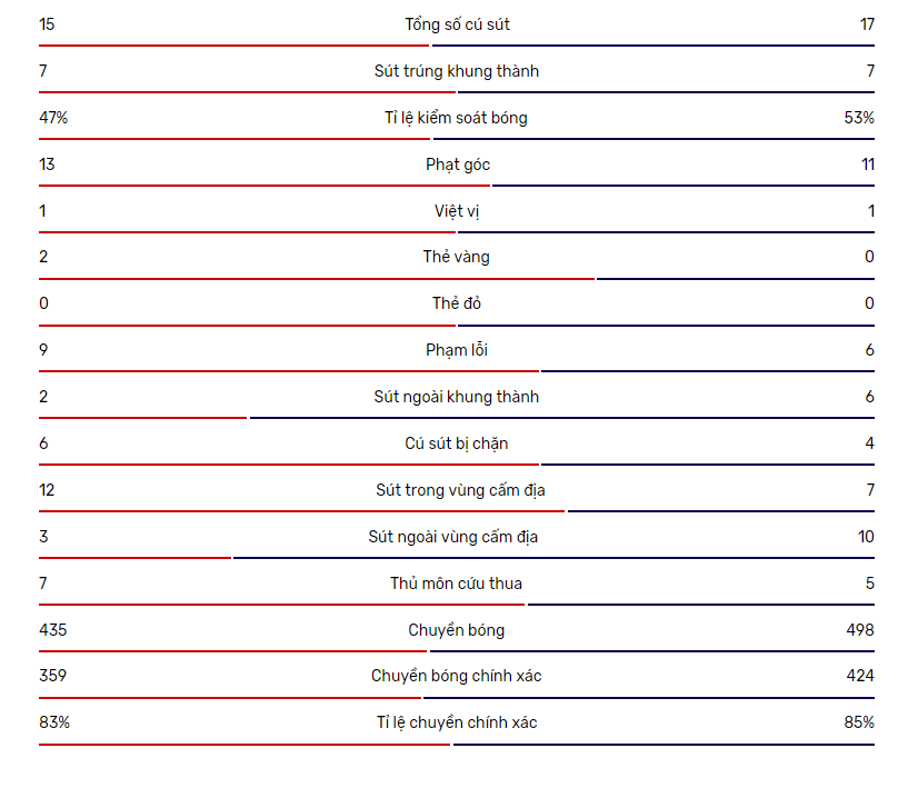 Thông số thống kê