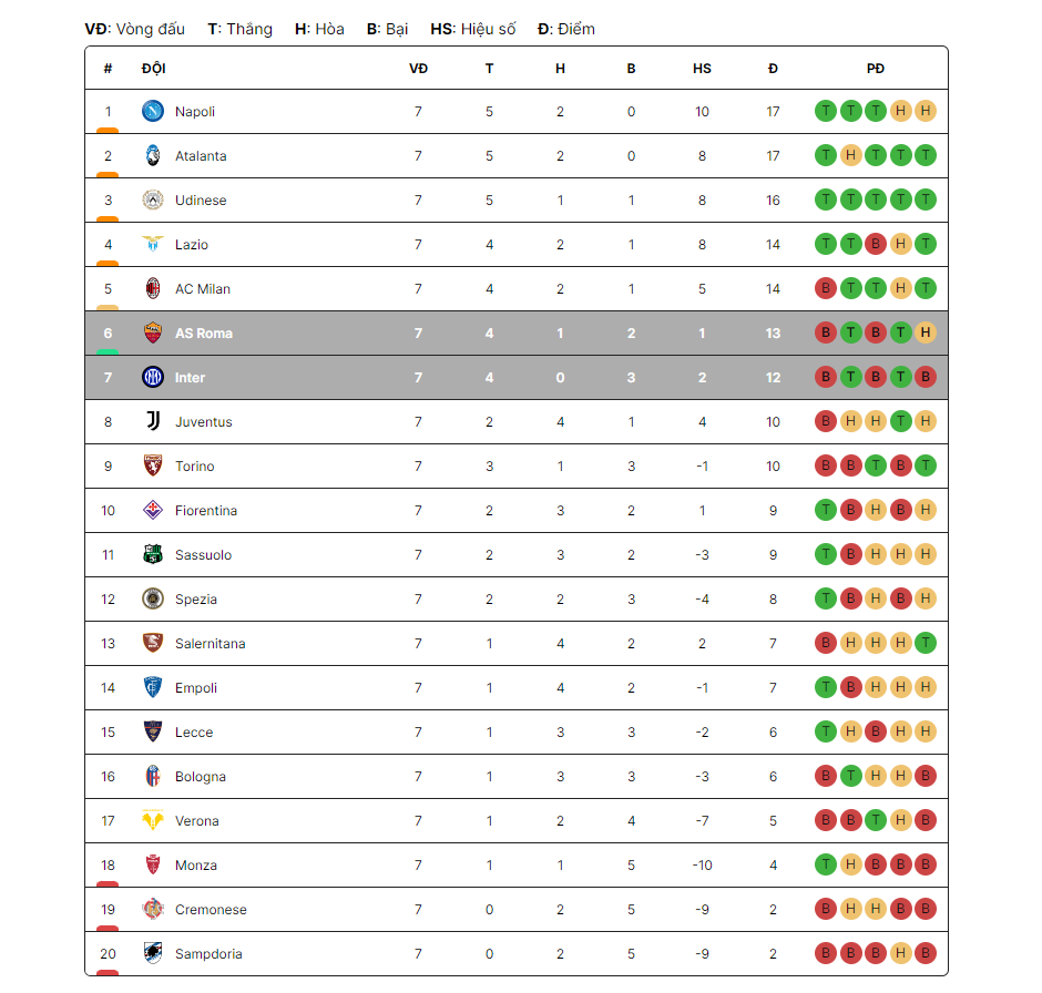 Bảng xếp hạng Serie A trong năm 2022