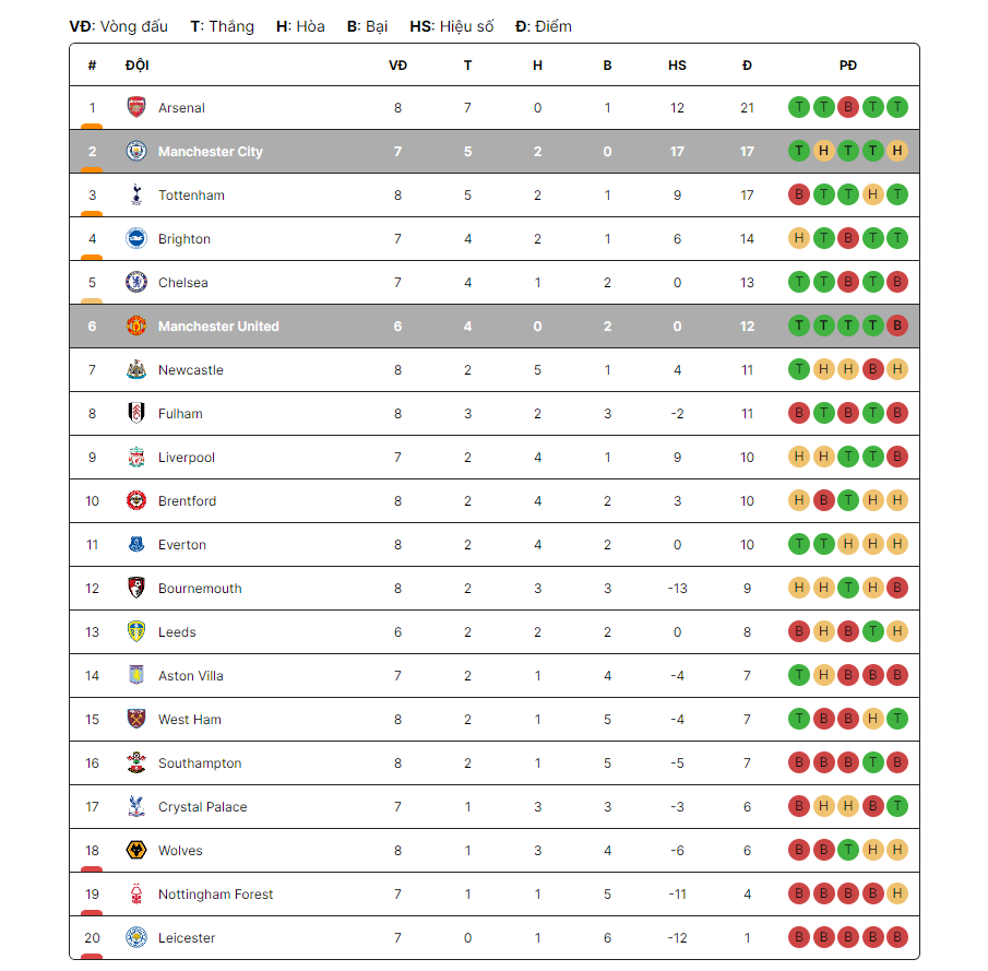 Bảng xếp hạng Premier League của năm 2022 - Link xem trực tiếp Man City vs MU