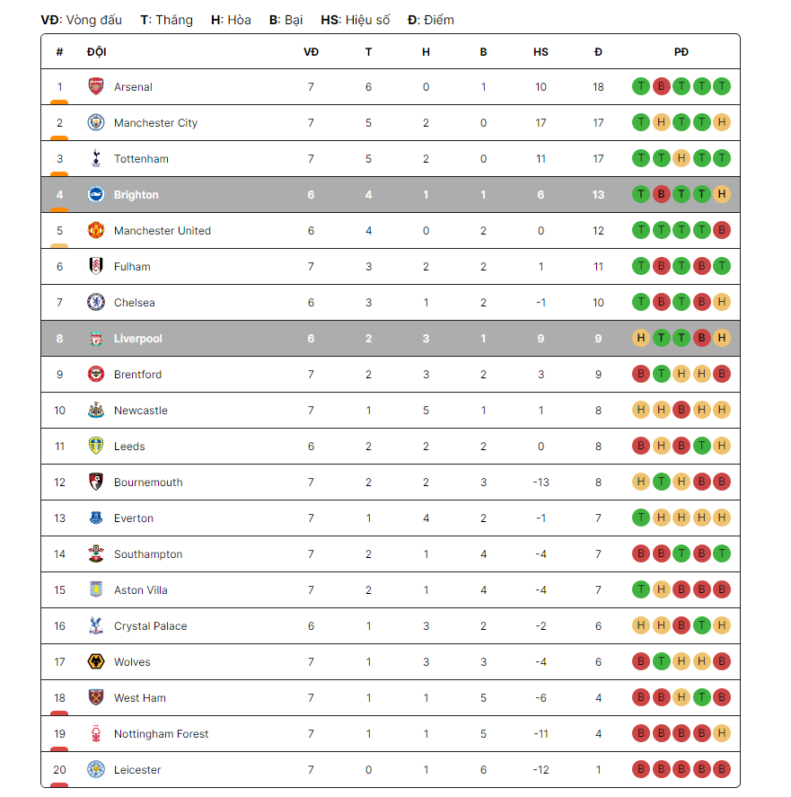 Bảng xếp hạng Premier League của năm 2022 - Link xem trực tiếp Liverpool vs Brighton 