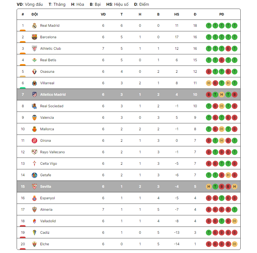 Bảng xếp hạng Sevilla vs Atletico Madrid ngày 01-10