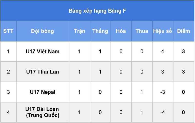 Bảng xếp hạng vòng loại bảng F