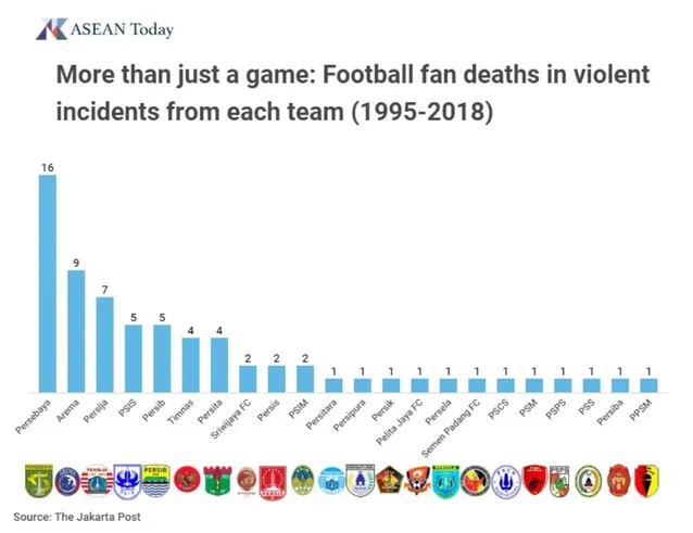 Bạo loạn bóng đá Indonesia đã diễn ra trong những năm qua
