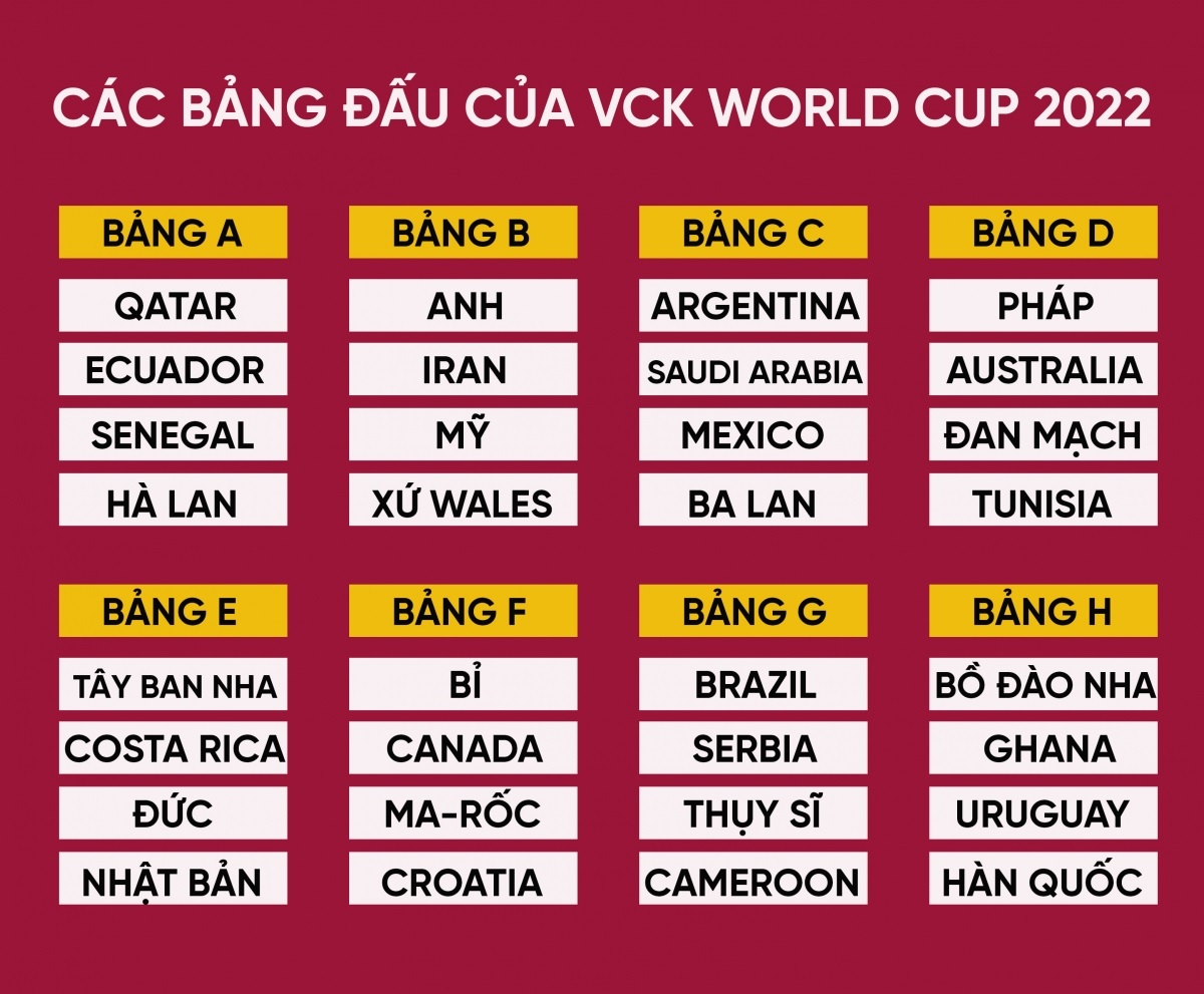 Danh sách 32 đội tuyển có mặt tại World Cup 2022