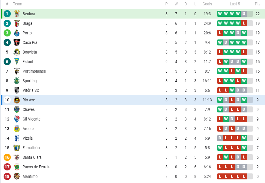 Bảng xếp hạng Primeira Liga