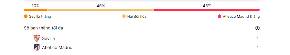 Dự đoán trước trận Sevilla vs Atletico Madrid ngày 01-10
