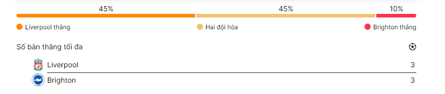 Dự đoán trước trận đấu Liverpool và Brighton ngày 01-10