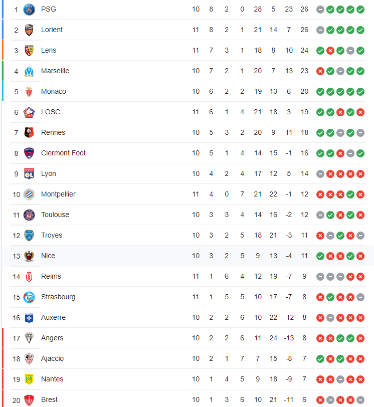 Bảng xếp hạng Ligue 1 hiện tại