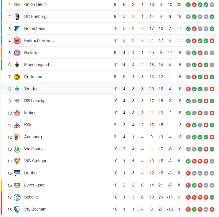 Bảng xếp hạng Bundesliga hiện tại