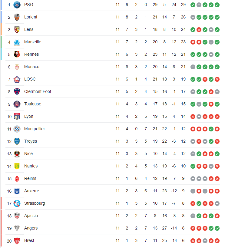 Bảng xếp hạng Ligue 1 hiện tại
