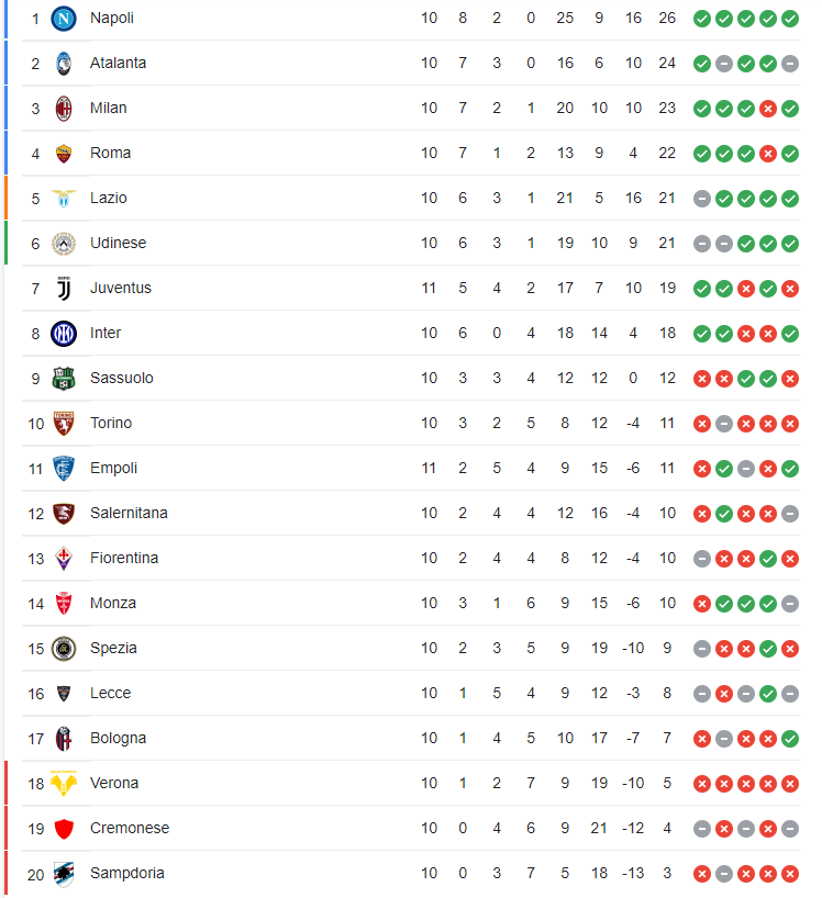 Bảng xếp hạng Serie A hiện tại