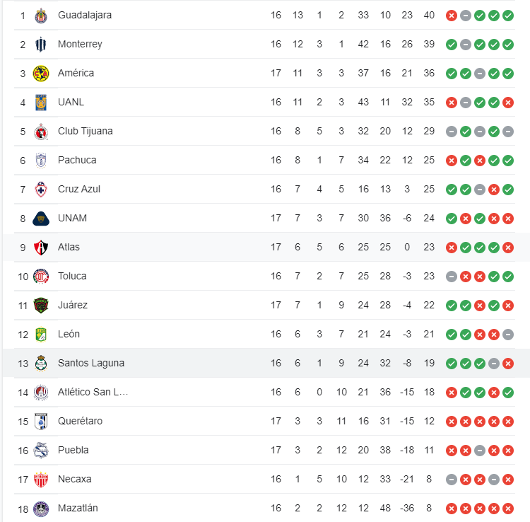 Bảng xếp hạng Liga MX Femenil hiện tại