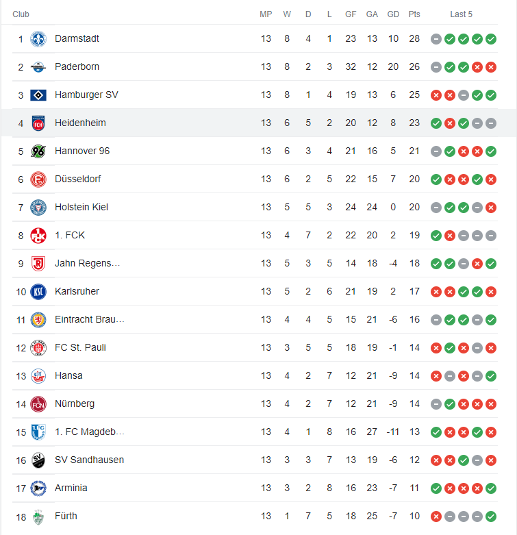 Bảng xếp hạng Bundesliga 2 hiện tại