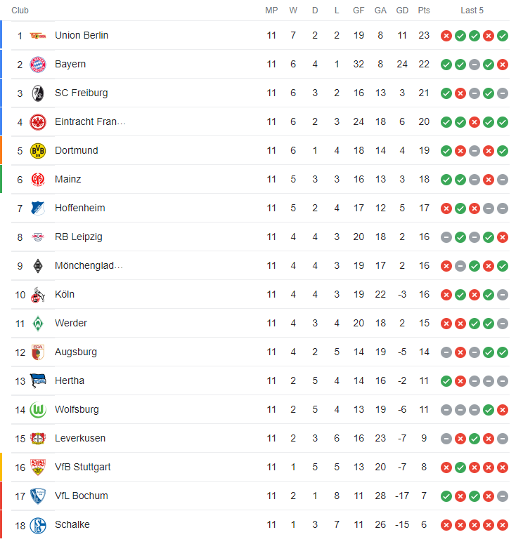 Bảng xếp hạng Bundesliga hiện tại