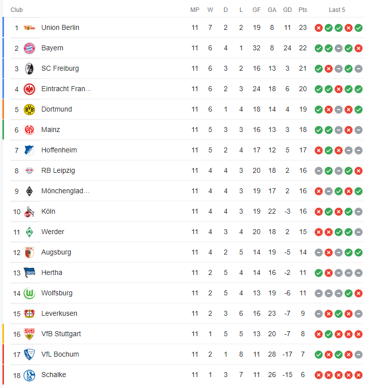 Bảng xếp hạng Bundesliga hiện tại