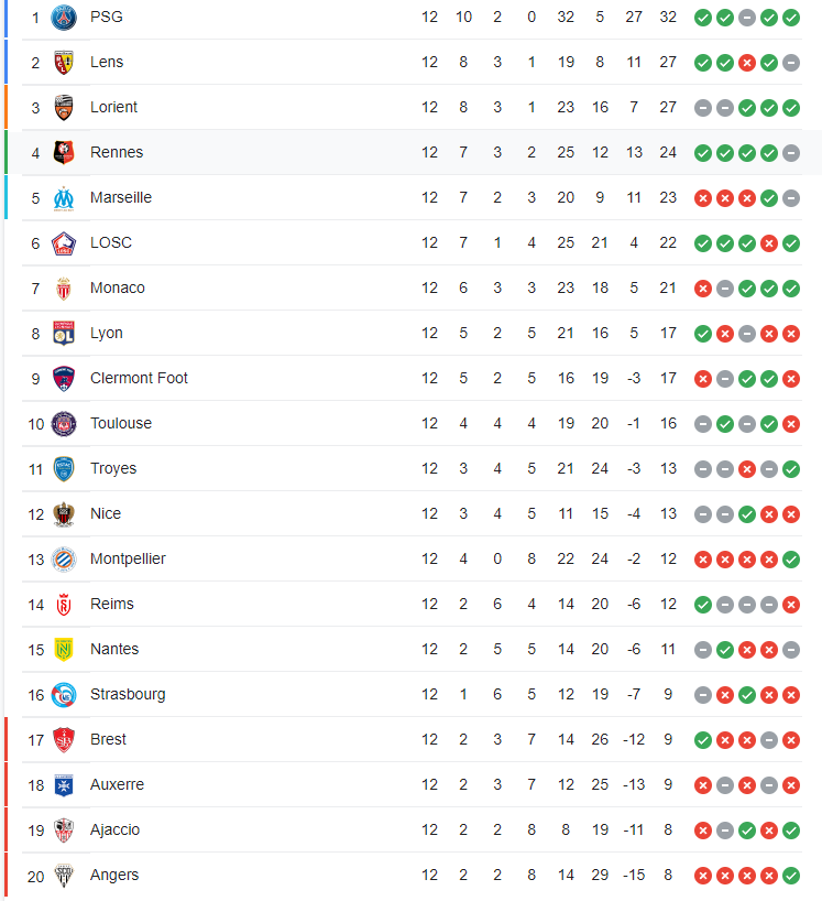 Bảng xếp hạng Ligue 1 hiện tại