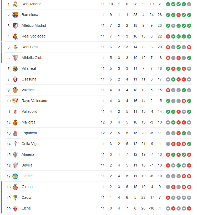 Bảng xếp hạng La Liga hiện tại