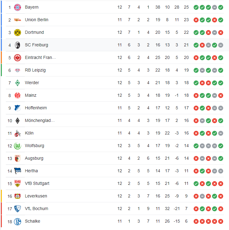 Bảng xếp hạng Bundesliga hiện tại