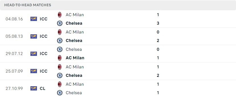 Lịch sử đối đầu Chelsea vs AC Milan