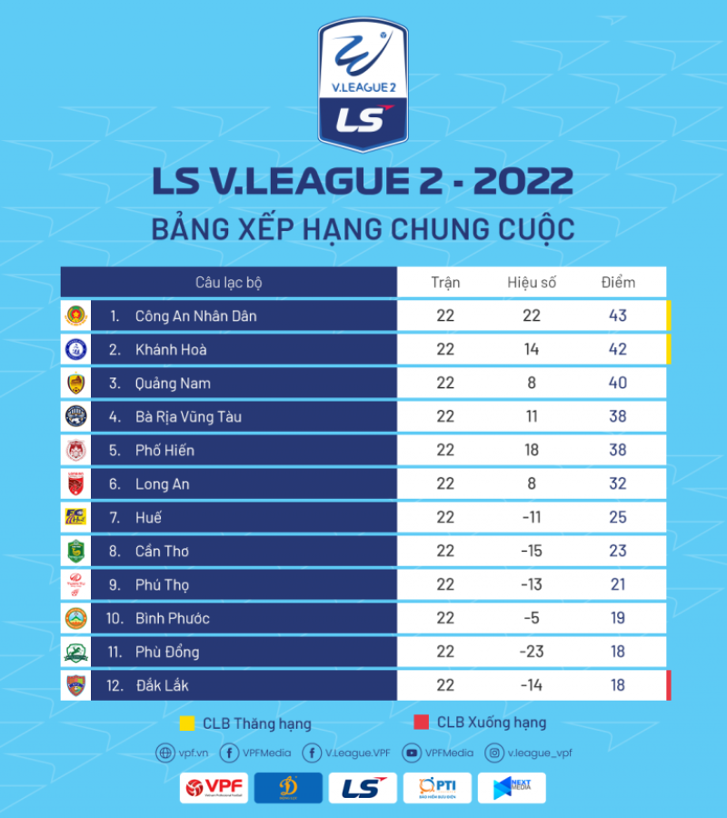 Bảng xếp hạng chung cuộc LS V-League 2 mùa giải 2022