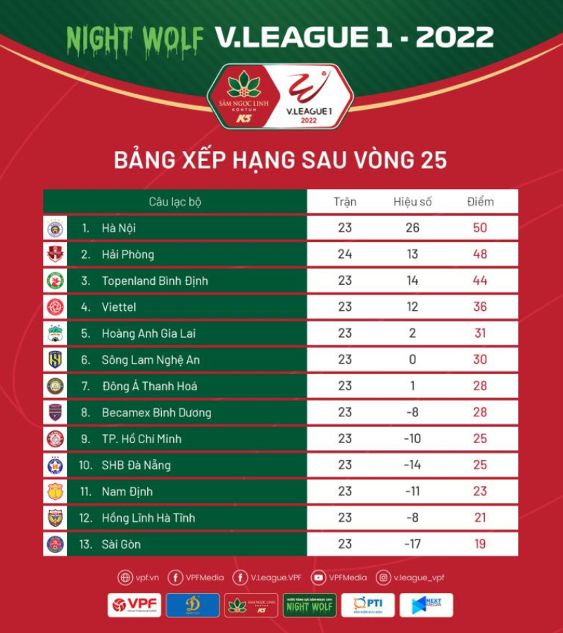 CLB Topenland Bình Định xếp thứ 3 tại V-League 2022