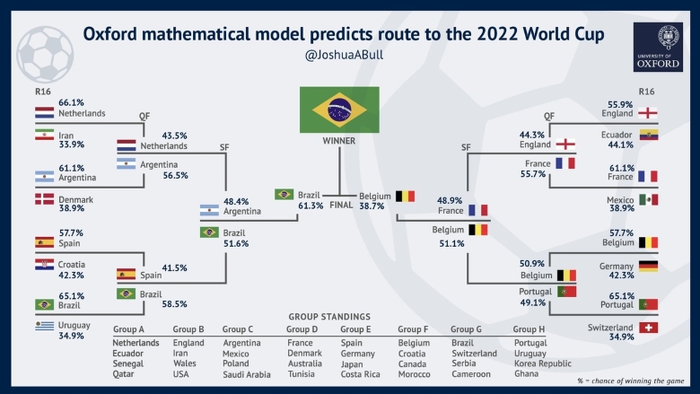 Dữ liệu tính toán đội vô địch World Cup của đại học Oxford - dự đoán Brazil vô địch World Cup 2022