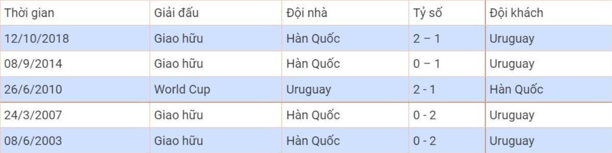 Kết quả những trận đối đầu gần nhất của hai đội bóng tại các đấu trường