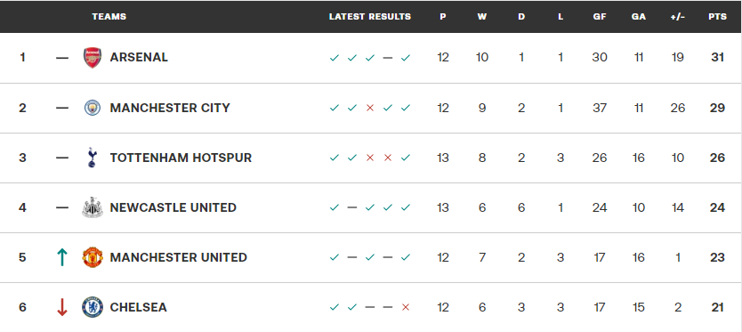 Manchester City đang có cơ hội vươn lên vị trí đầu bảng xếp hạng sau vòng đấu này.