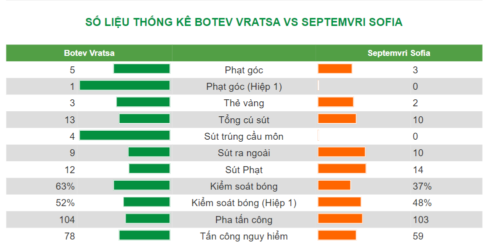 Thông số thống kê ấn tượng của cặp đấu giữa POFC Botev Vratsa vs Septemvri Sofia