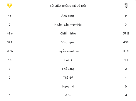 Thông số sau trận Hellas Verona vs Juventus