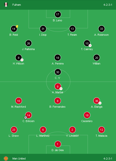 Đội hình thi đấu giữa Fulham vs Manchester United