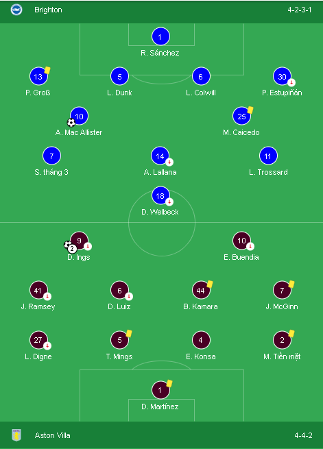 Đội hình thi đấu giữa Brighton & Hove Albion và Aston Villa