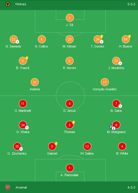 Đội hình thi đấu trận Wolverhampton vs Arsenal