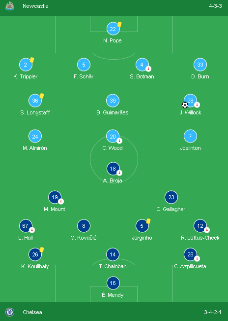 Đội hình ra sân trận Newcastle vs Chelsea