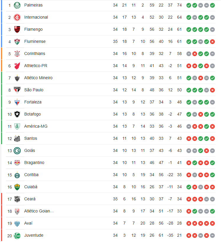 Bảng xếp hạng Brazil Serie A hiện tại