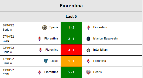 Những trận đã đấu của Fiorentina