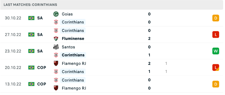 Những trận đã đấu của Corinthians