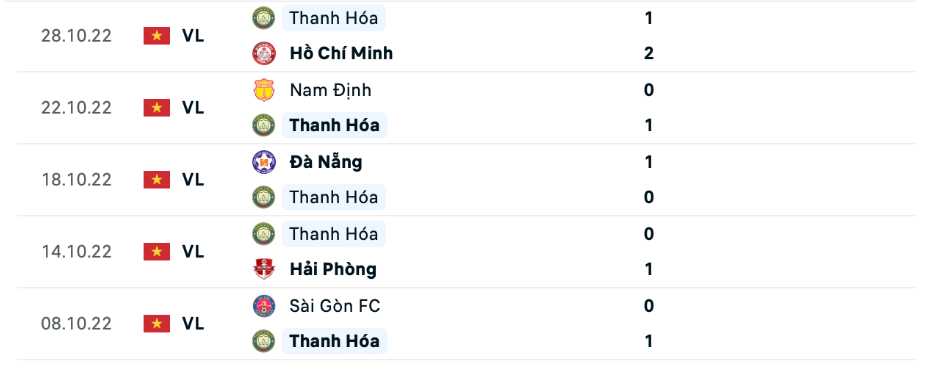 Những trận đã đấu của Thanh Hoá